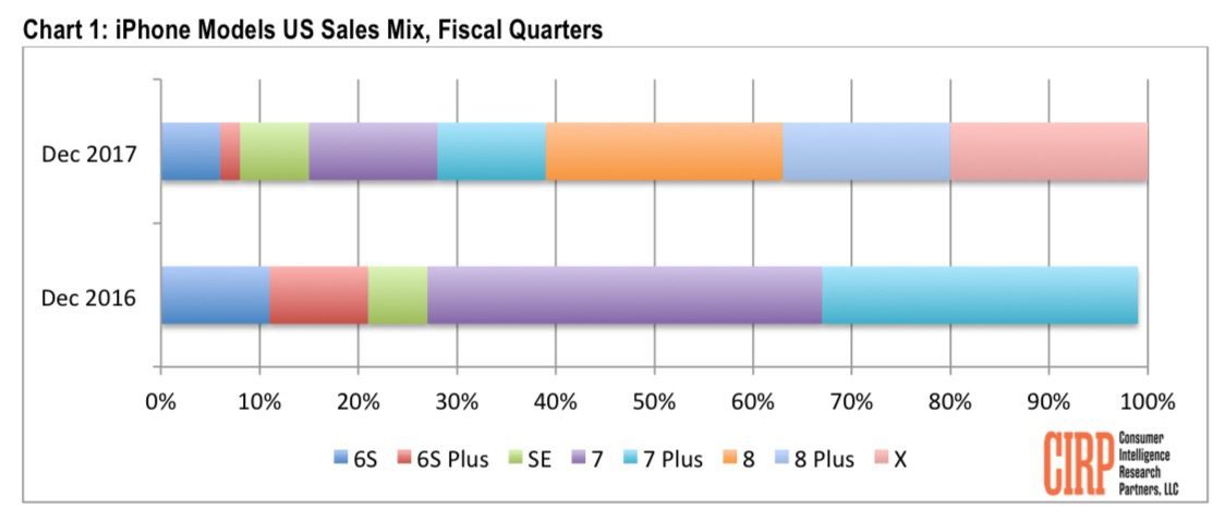 The iPhone X, 8 and 8 Plus share of all iPhones sold is worse than their predecessors