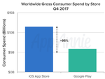 Play Store Hit 19 Billion Downloads in Q4 2017, 145% More Than That of the  Apple App Store