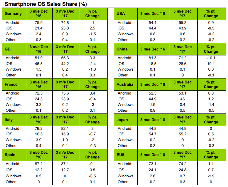 The iPhone X pumps iOS share in important markets, offsetting its slow uptake