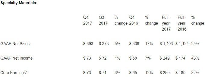 Specialty Materials department&#039;s financial report - Corning sold more in 2017, but reports net loss