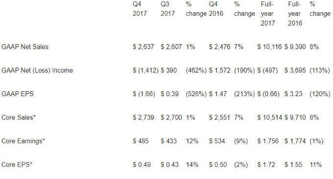 Corning's fourth quarter and full-year financial results. Numbers given are in millions, except the earning per-share amounts - Corning sold more in 2017, but reports net loss