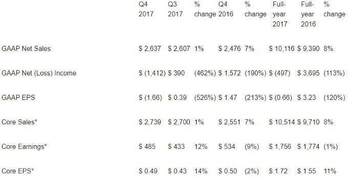 Corning&#039;s fourth quarter and full-year financial results. Numbers given are in millions, except the earning per-share amounts - Corning sold more in 2017, but reports net loss