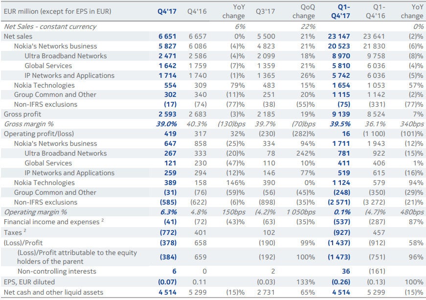 Nokia's Q4 2017 and full-year financial results, in millions. The currency used is euro. - Nokia's Q4 financial reports better than expected