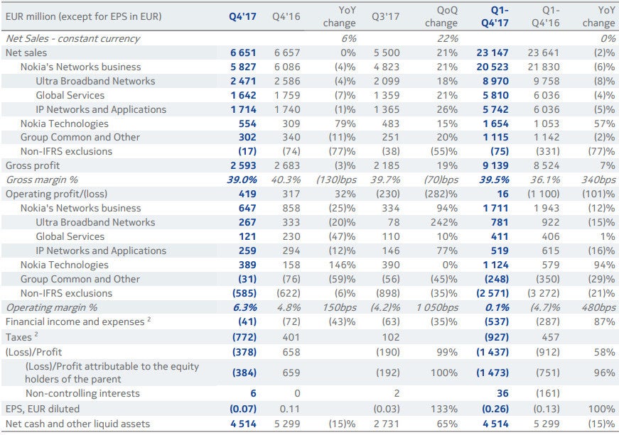 Nokia&#039;s Q4 2017 and full-year financial results, in millions. The currency used is euro. - Nokia&#039;s Q4 financial reports better than expected