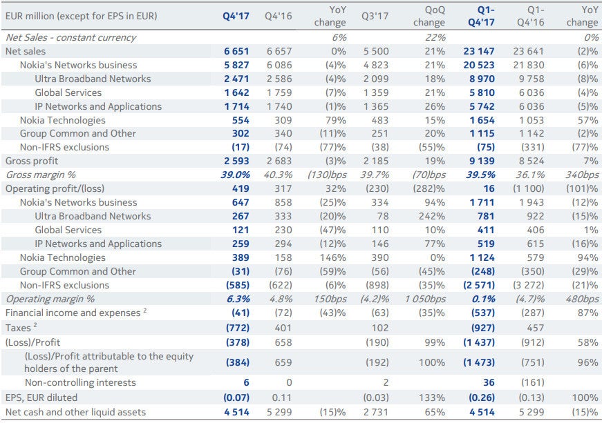 Nokia's Q4 2017 and full-year financial results, in millions. The currency used is euro. - Nokia's Q4 financial reports better than expected