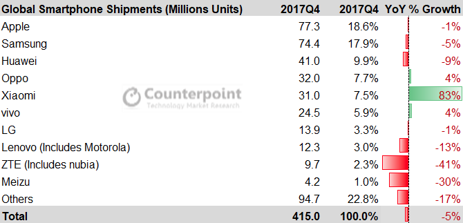 Apple vs Samsung vs LG vs Huawei mobile profits are not even close