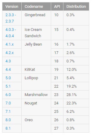 After nearly six months, Android Oreo finally breaks 1% market share