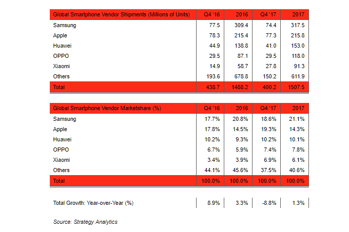 Phone shipments mark 'the biggest annual fall' on record, expensive flagships to blame