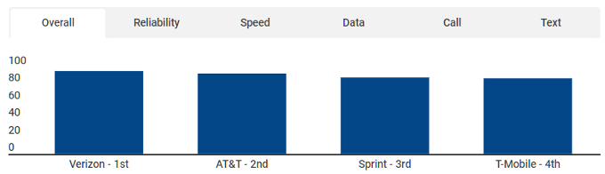 Verizon scoops up the best US carrier network title, followed by AT&T, Sprint and T-Mobile