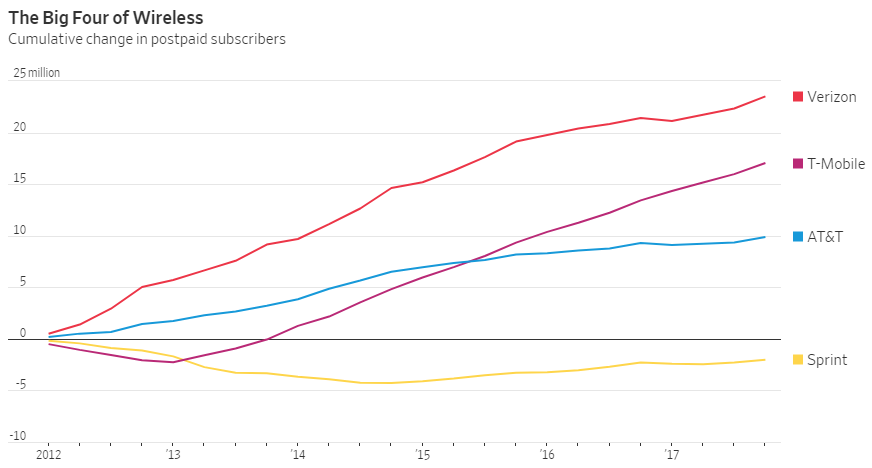 T-Mobile and Sprint's plan prices may chase Verizon and AT&T, as carriers ditch the discount model