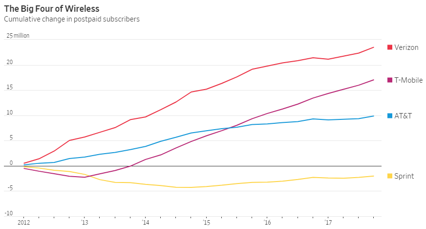 T-Mobile and Sprint&#039;s plan prices may chase Verizon and AT&amp;T, as carriers ditch the discount model