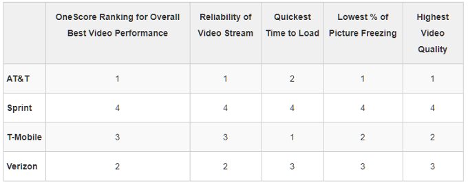 AT&T beats Verizon, T-Mobile and Sprint in mobile video streaming