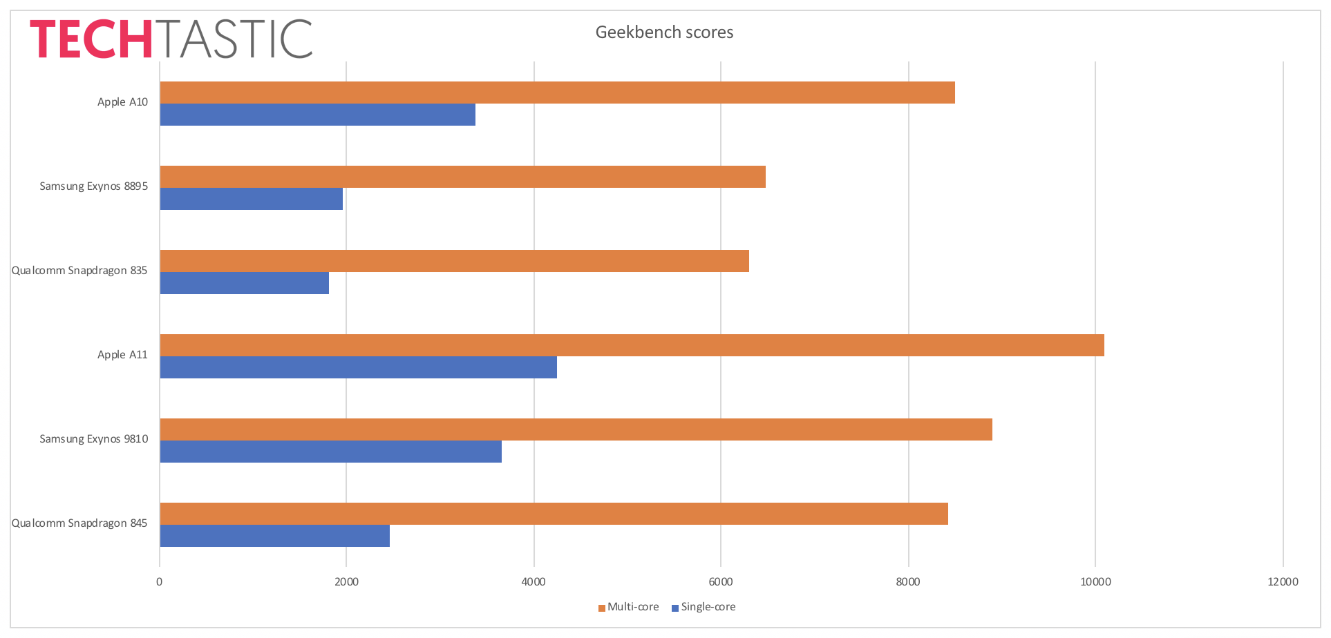 Chipset benchmark comparison courtesy of Techtastic.nl - Samsung Galaxy S9 with Exynos 9810 on deck pops up in benchmark, humiliates Snapdragon 845