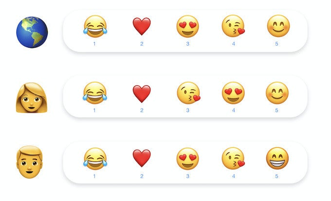 The top 5 most-used Emoji by Men, Women, and worldwide - Facebook Messenger releases new filters and chat features to celebrate Valentine&#039;s Day