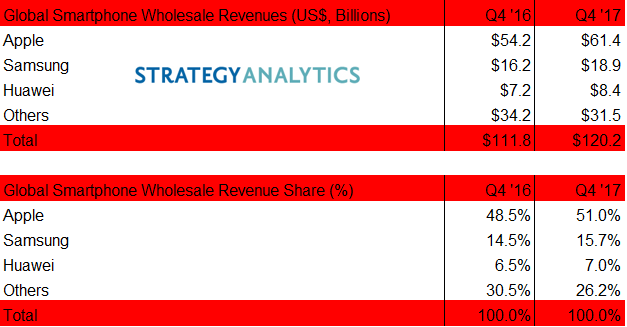 Apple had a record share of fourth quarter smartphone wholesale revenue according to Strategy Analytics - Apple collected record 51% of global smartphone revenue in Q4; iPhone had strong Q4 in China