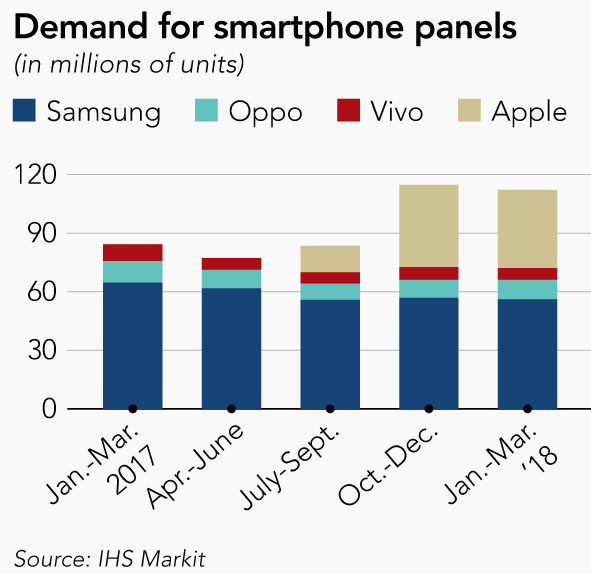 Apple will use fewer OLED panels this quarter - Due to Apple iPhone X production cuts, Samsung faces a glut of OLED production capacity?