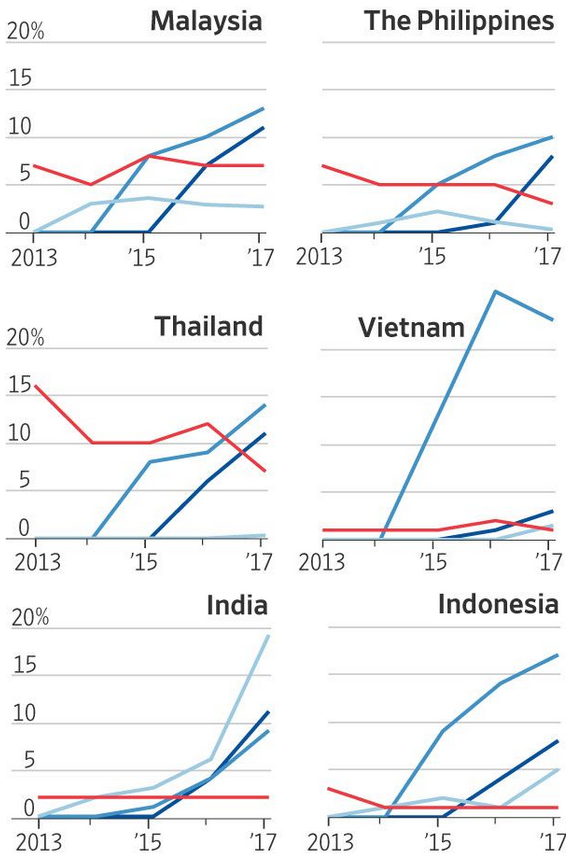 Apple is showing no growth or declining growth in Asian markets - Pricing and fierce competition has Apple's market share declining in Asia