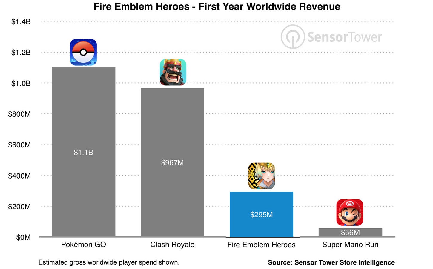Fire Emblem Heroes brings Nintendo nearly one third of a billion dollars in just one year