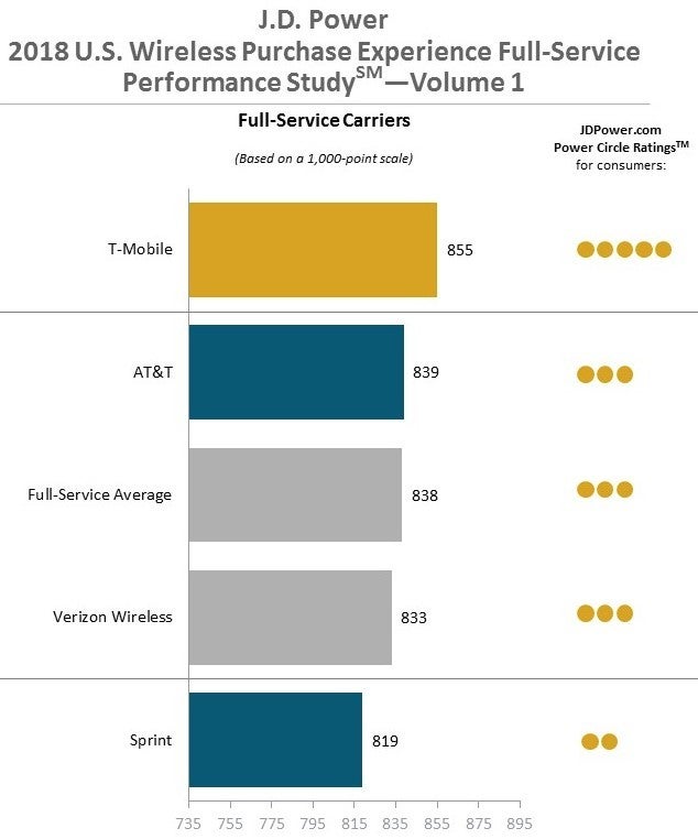 T-Mobile first, AT&amp;T second in purchase experience, as phone and plan prices go way up