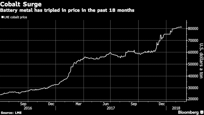 Price of cobalt has increased a lot in the past 18 months, image courtesy of Bloomberg - The Cobalt Rush: Here's how Apple wants to safeguard its future iPhone batteries