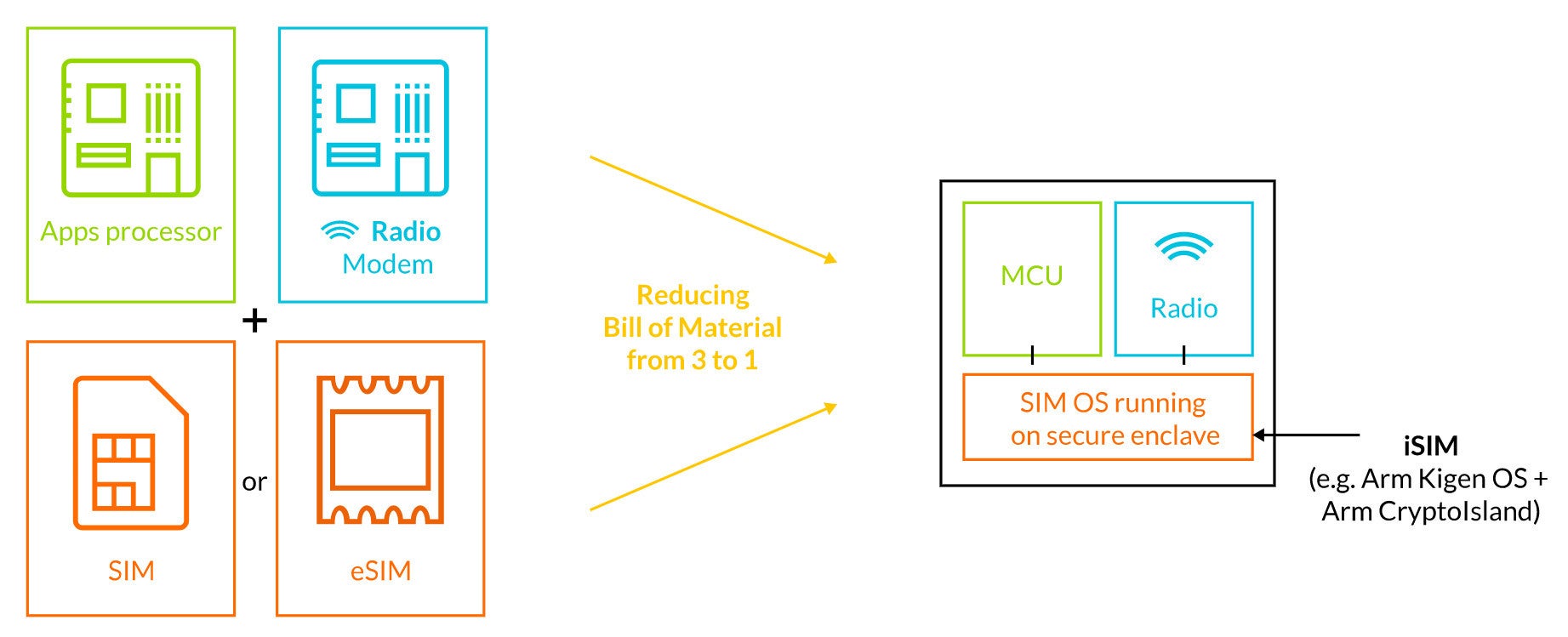 The end of SIM cards? ARM outs iSIM, integrated directly into the chipset