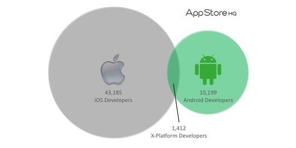 iOS or Android? Why not develop for both?