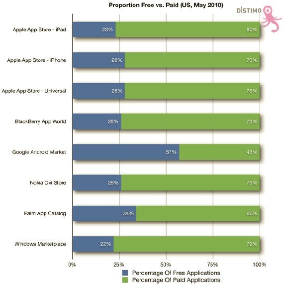 Android seems to be the platform of choice for free apps