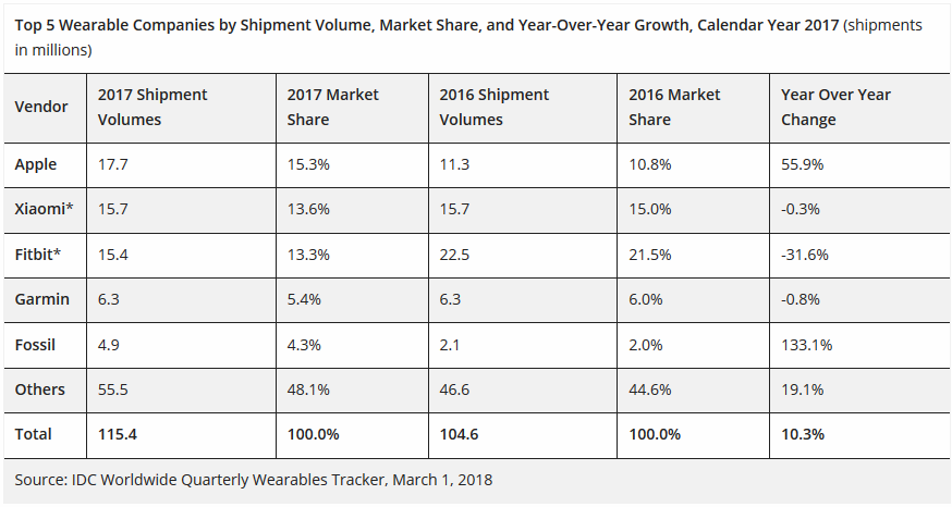 2017 wearable shipments according to IDC - Apple has largest wearables share as overall shipments set quarterly and annual records