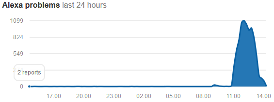 Alexa is down - Alexa is down; this is a not an ad (UPDATE: Verizon down too)