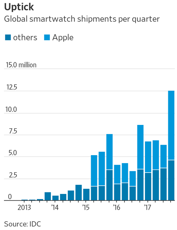 Smartwatch shipments and Apple Watch deliveries have been growing - Report: Consumers are now embracing the smartwatch
