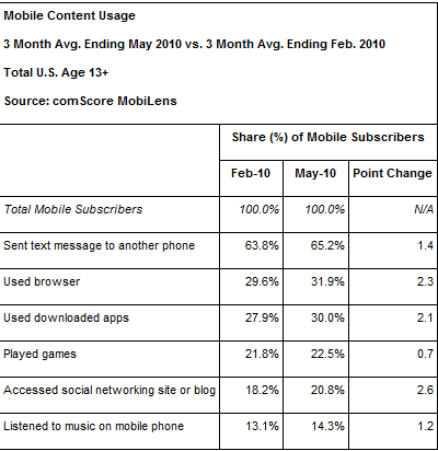 Android continues to pick up market share in the U.S.