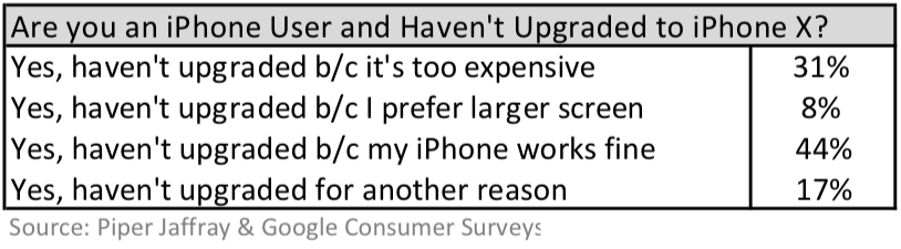 Survey explains why 1,500 iPhone users didn't upgrade to the iPhone X - Piper Jaffray survey shows why the Apple iPhone X isn't selling well