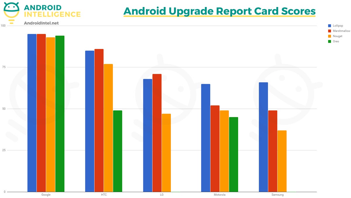 Update times are getting slower for most Android vendors, Google is the only exception - Android updates got even worse this year: while Google unveils Android P, Android Oreo still has not arrived to Samsung and LG flagships