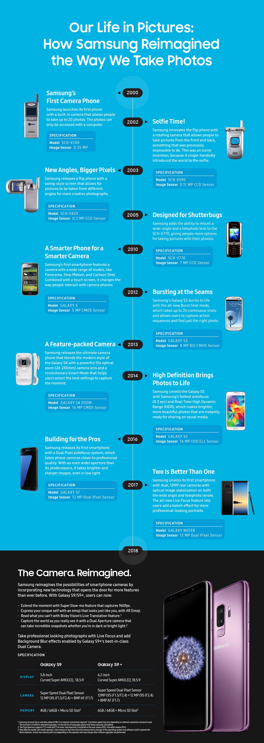 Samsung gets historical with its phone camera innovation (infographic)
