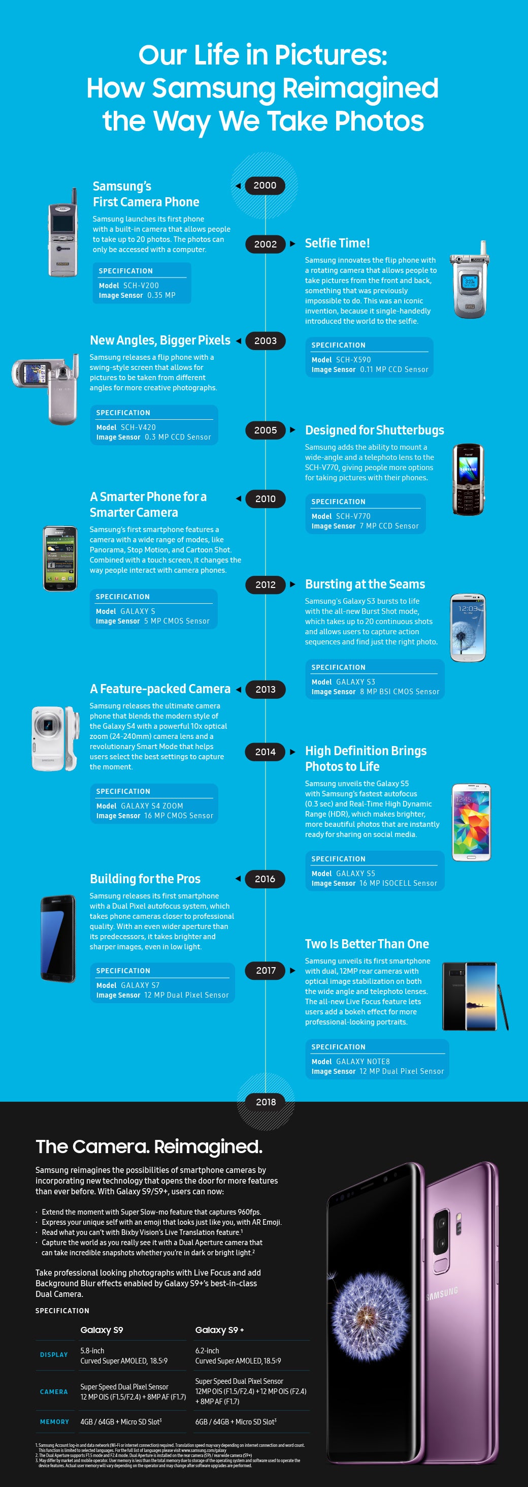 The entire history of Samsung Galaxy smartphones