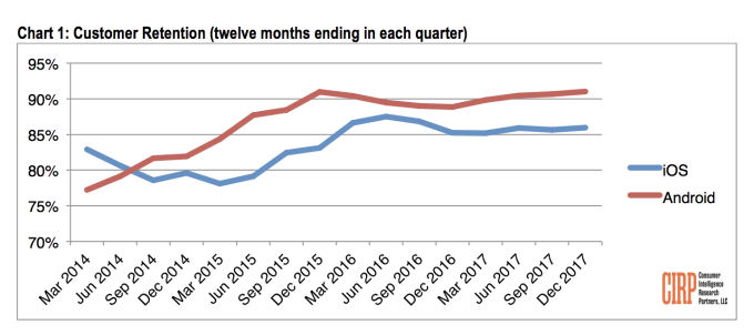 Study finds Android user loyalty is actually higher than iOS