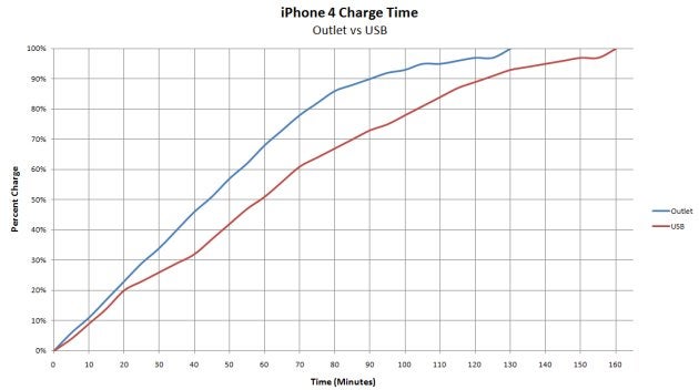 Charging an iPhone 4 through USB takes 30 minutes longer than using a wall charger
