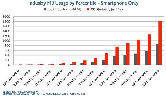 Most smartphones are under-utilized