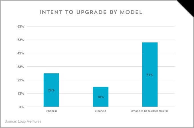 Most of the users, looking to upgrade their iPhone, will choose this year&#039;s model, according to the survey - How many iPhone owners will upgrade their device this year?