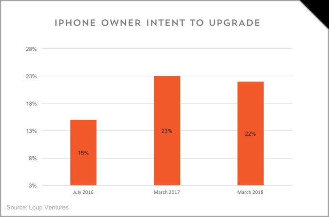 The % of users who plan to get the newest iPhone hasn&#039;t changed that much - How many iPhone owners will upgrade their device this year?