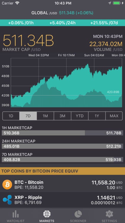 Bitcoin got you down? New Coinn app makes cryptocurrency investing less scary