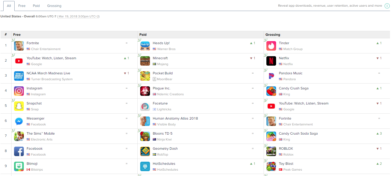 Fortnite&#039;s success as seen on AppAnnie - Despite being invite-only and iOS-exclusive, Fortnite already dominates the charts