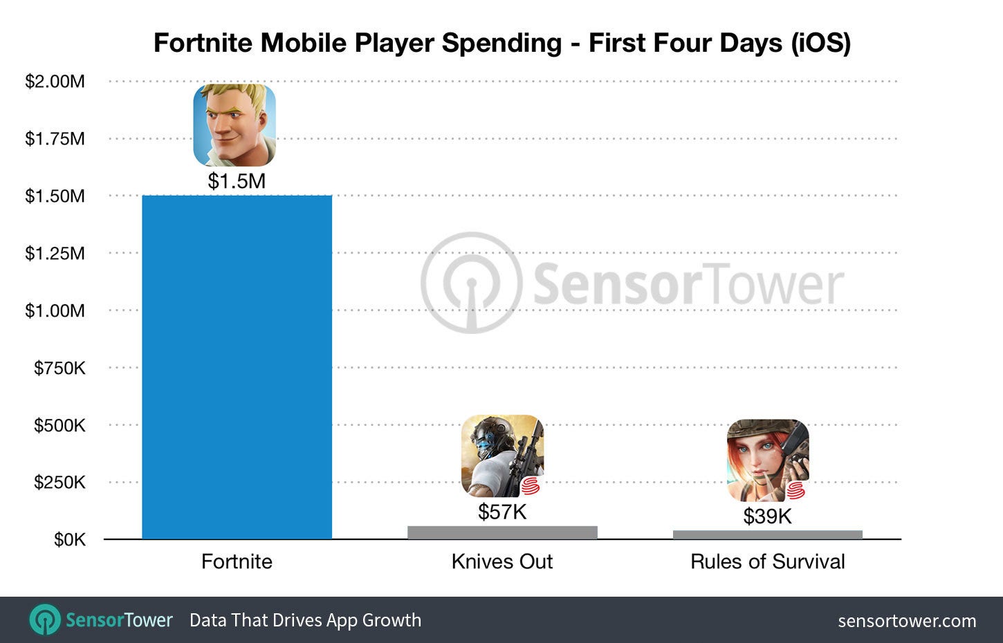 Fortnite rakes in $1.5 million on iOS in just 4 days, becomes #1 app in App Store