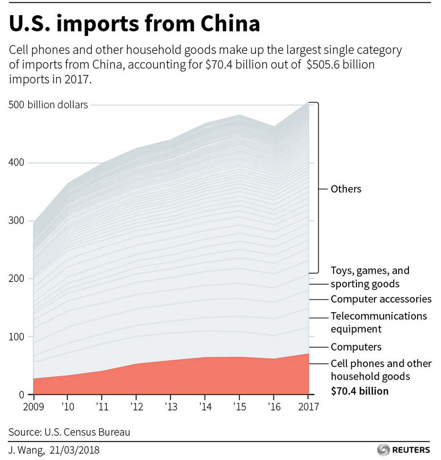 A look at the U.S. trade deficit with China - The Apple iPhone exaggerates the U.S. trade deficit with China