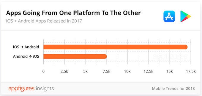 For the first time, the number of apps in the Apple App Store declined this year