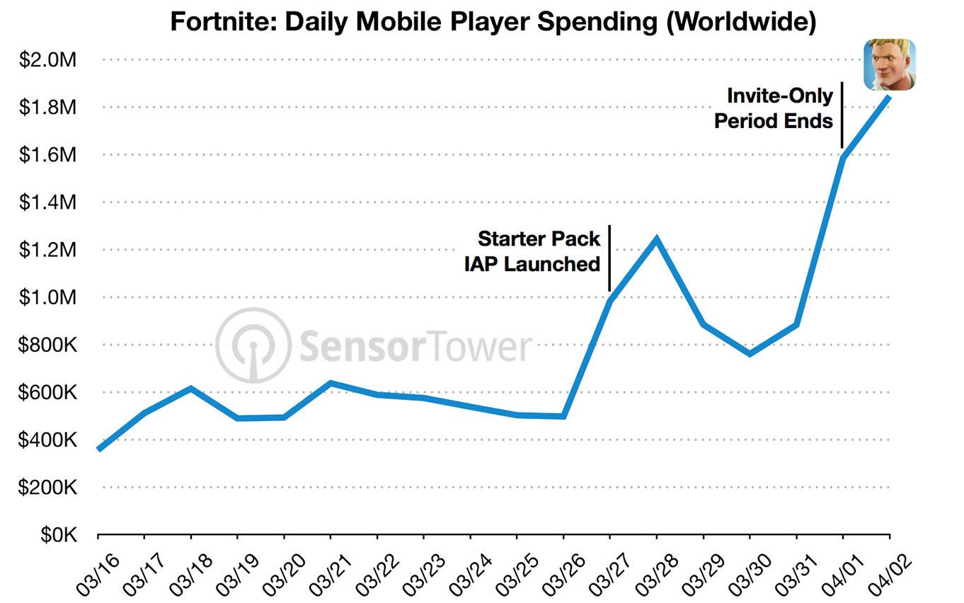 Fortnite daily revenue - Fortnite mobile makes $15 million on iOS in less than a month