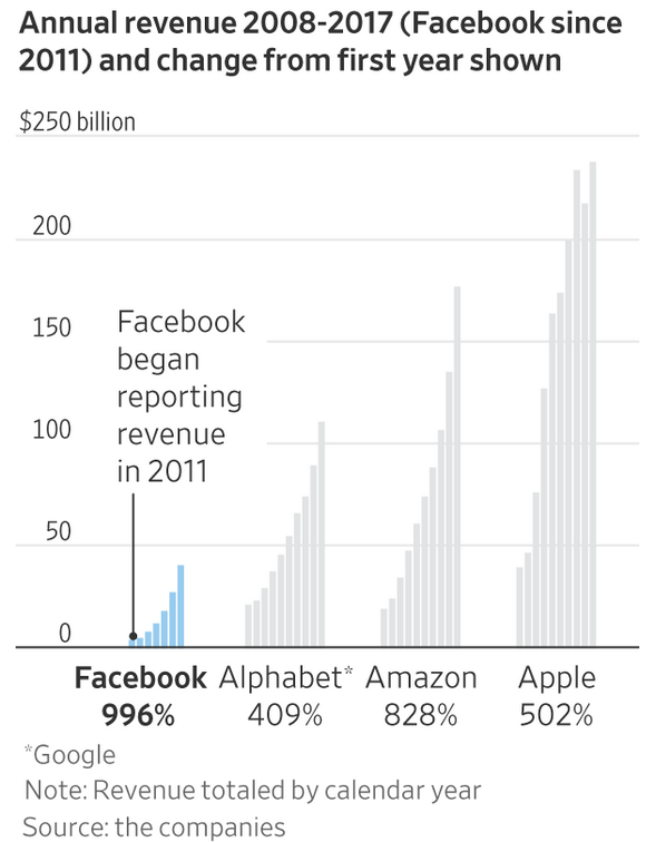 Facebook has been growing faster than other tech firms - Facebook backlash could tighten regulations on Apple, Google and Amazon
