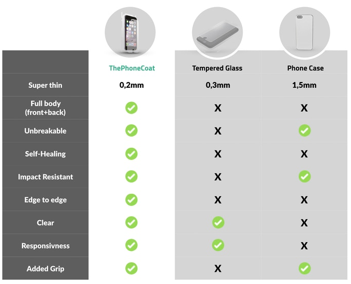 ThePhoneCoat compared to tempered glass and a phone case - ThePhoneCoat gives your phone an almost-invisible layer of protection