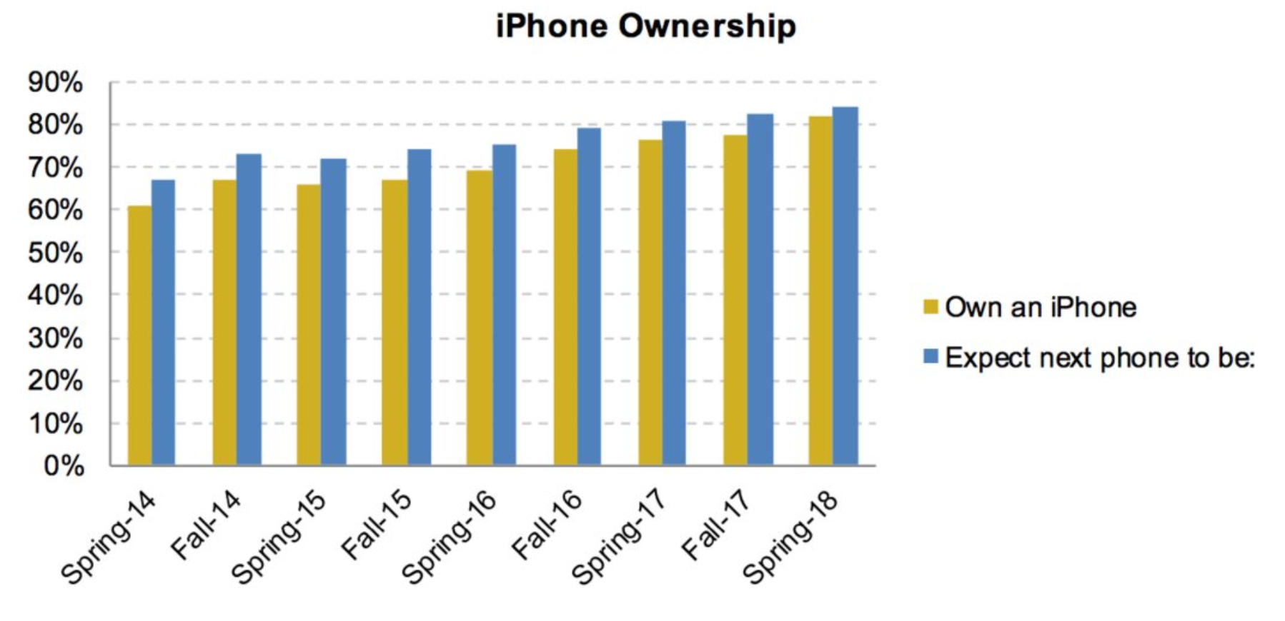 82% of teens own an Apple iPhone according to survey - Piper Jaffray survey finds that 82% of teens own an Apple iPhone