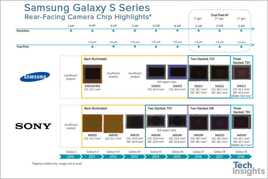 The Galaxy S9 and S9+ use different camera sensors in some markets